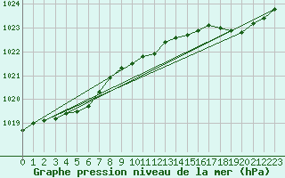 Courbe de la pression atmosphrique pour Sgur-le-Chteau (19)