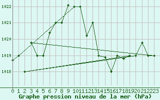 Courbe de la pression atmosphrique pour Larissa Airport