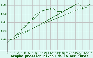 Courbe de la pression atmosphrique pour Pietarsaari Kallan