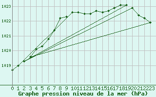 Courbe de la pression atmosphrique pour Blaavand