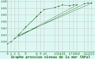 Courbe de la pression atmosphrique pour la bouée 63118