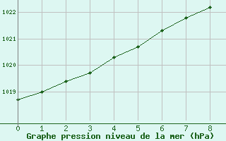 Courbe de la pression atmosphrique pour Ylivieska Airport