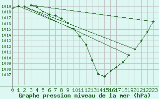 Courbe de la pression atmosphrique pour San Vicente de la Barquera