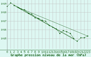 Courbe de la pression atmosphrique pour Lannion (22)