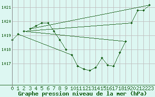 Courbe de la pression atmosphrique pour Payerne (Sw)