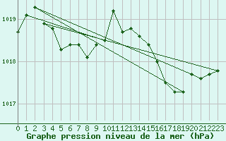 Courbe de la pression atmosphrique pour Bziers-Centre (34)
