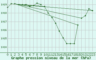 Courbe de la pression atmosphrique pour Sisteron (04)