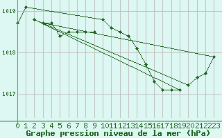 Courbe de la pression atmosphrique pour Saint-Philbert-de-Grand-Lieu (44)