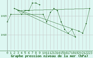 Courbe de la pression atmosphrique pour La Javie (04)