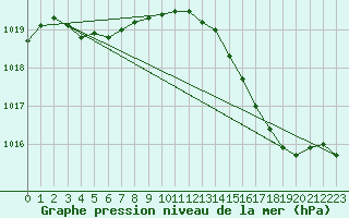 Courbe de la pression atmosphrique pour Le Mesnil-Esnard (76)