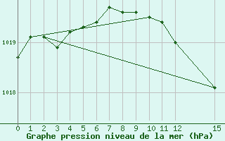 Courbe de la pression atmosphrique pour Baruth