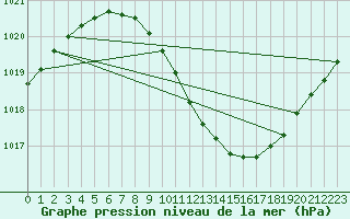 Courbe de la pression atmosphrique pour Honefoss Hoyby