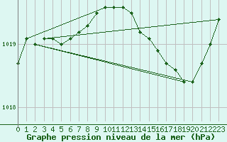 Courbe de la pression atmosphrique pour Bruxelles (Be)