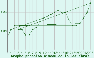 Courbe de la pression atmosphrique pour Lannion (22)