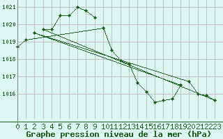 Courbe de la pression atmosphrique pour Constance (All)