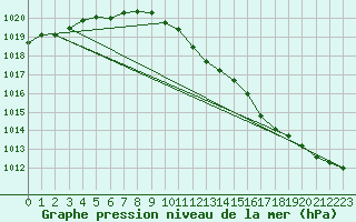Courbe de la pression atmosphrique pour Itzehoe