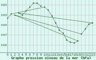 Courbe de la pression atmosphrique pour Belfort-Dorans (90)