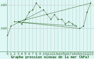 Courbe de la pression atmosphrique pour Ile Rousse (2B)