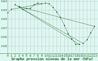 Courbe de la pression atmosphrique pour La Baeza (Esp)
