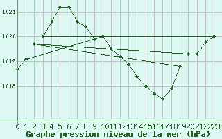 Courbe de la pression atmosphrique pour Kocelovice