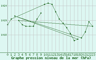 Courbe de la pression atmosphrique pour Lunel (34)