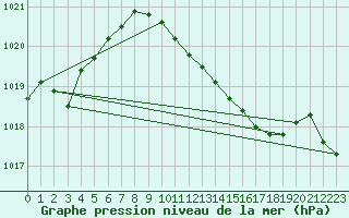 Courbe de la pression atmosphrique pour Dourbes (Be)