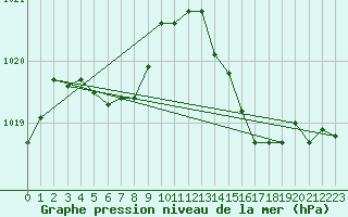 Courbe de la pression atmosphrique pour Muret (31)