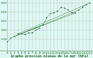 Courbe de la pression atmosphrique pour Le Havre - Octeville (76)