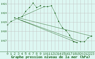 Courbe de la pression atmosphrique pour Roanne (42)