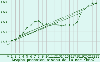 Courbe de la pression atmosphrique pour Wien Unterlaa