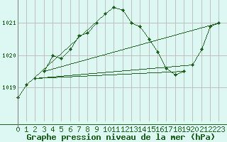 Courbe de la pression atmosphrique pour Landser (68)