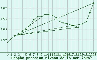 Courbe de la pression atmosphrique pour Orlans (45)