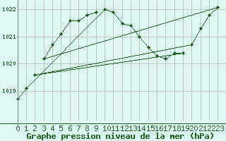 Courbe de la pression atmosphrique pour Frankfort (All)