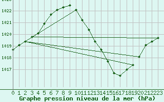 Courbe de la pression atmosphrique pour Lerida (Esp)