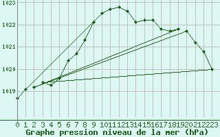 Courbe de la pression atmosphrique pour Ernage (Be)