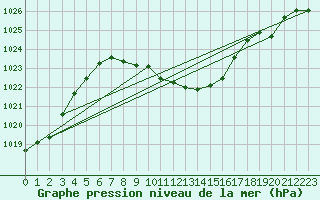 Courbe de la pression atmosphrique pour Feuchtwangen-Heilbronn