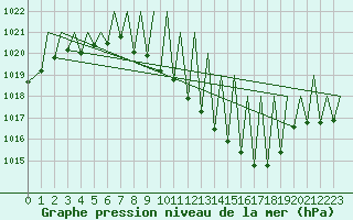 Courbe de la pression atmosphrique pour Zurich-Kloten