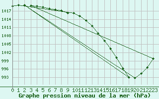 Courbe de la pression atmosphrique pour Verneuil (78)