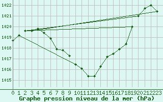 Courbe de la pression atmosphrique pour Thun