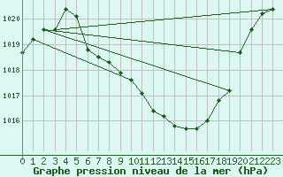 Courbe de la pression atmosphrique pour Reutte