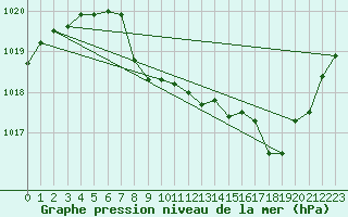 Courbe de la pression atmosphrique pour Mont-Rigi (Be)