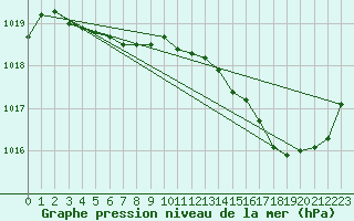 Courbe de la pression atmosphrique pour Aigrefeuille d