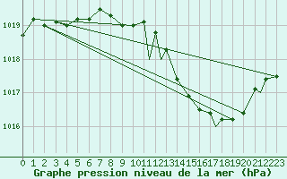 Courbe de la pression atmosphrique pour Brize Norton