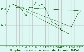 Courbe de la pression atmosphrique pour Dolembreux (Be)