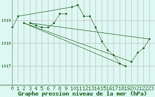 Courbe de la pression atmosphrique pour Seichamps (54)