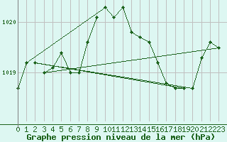 Courbe de la pression atmosphrique pour Bras (83)