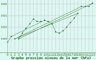 Courbe de la pression atmosphrique pour Wernigerode