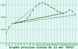 Courbe de la pression atmosphrique pour Ile de Groix (56)