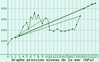 Courbe de la pression atmosphrique pour Tulln