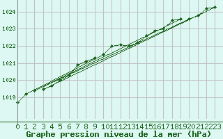 Courbe de la pression atmosphrique pour Hvide Sande